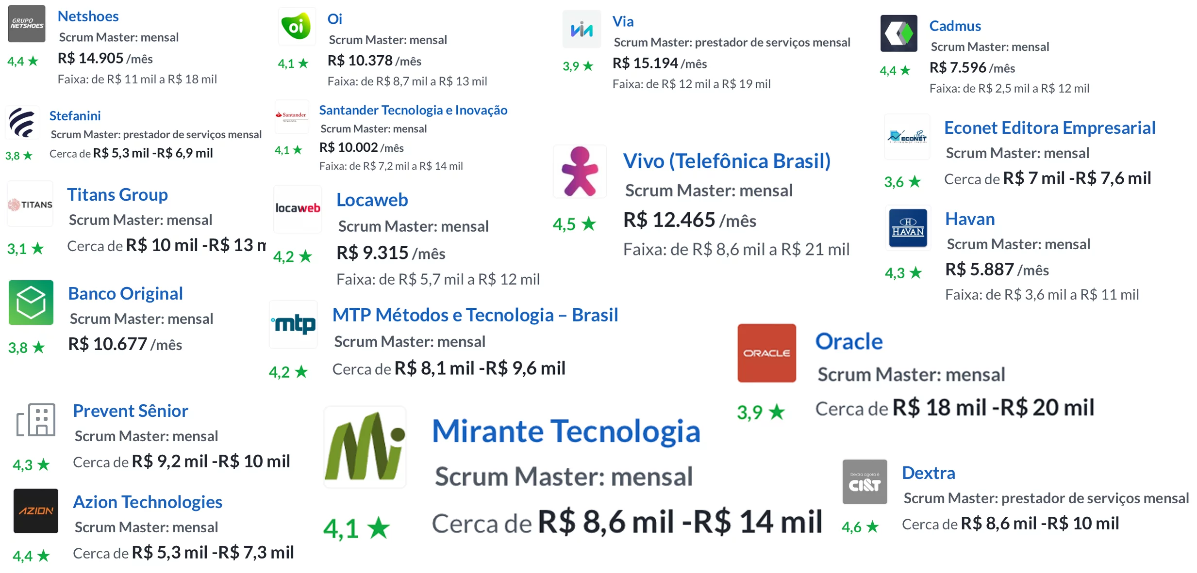 Empresas que contratam Scrum Master no Brasil: Oracle, Vivo, Banco Original, Santander e Netshoes com salários entre R$ 8 mil e R$ 20 mil mensais